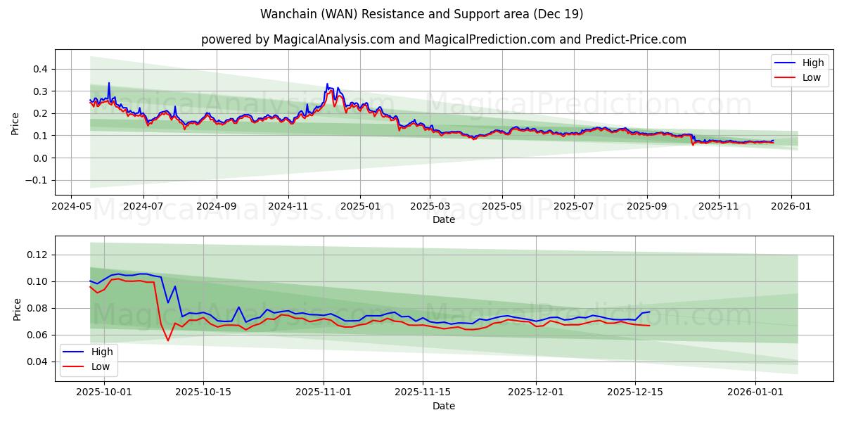  Wanchain (WAN) Support and Resistance area (17 Dec) 