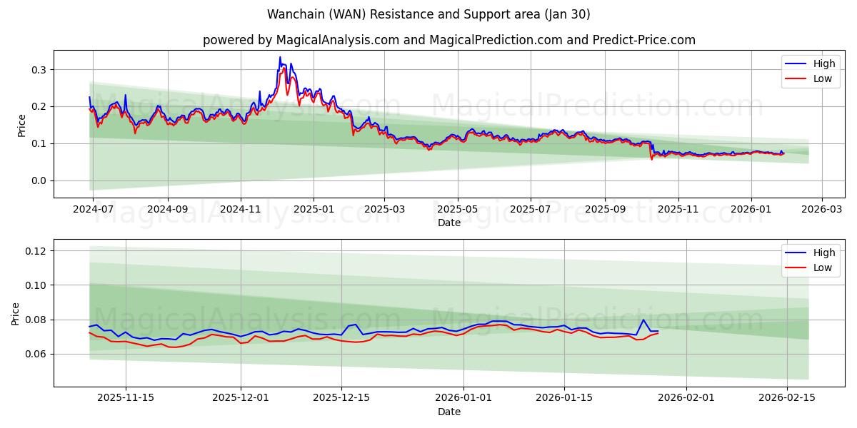  Wanchain (WAN) Support and Resistance area (29 Jan) 