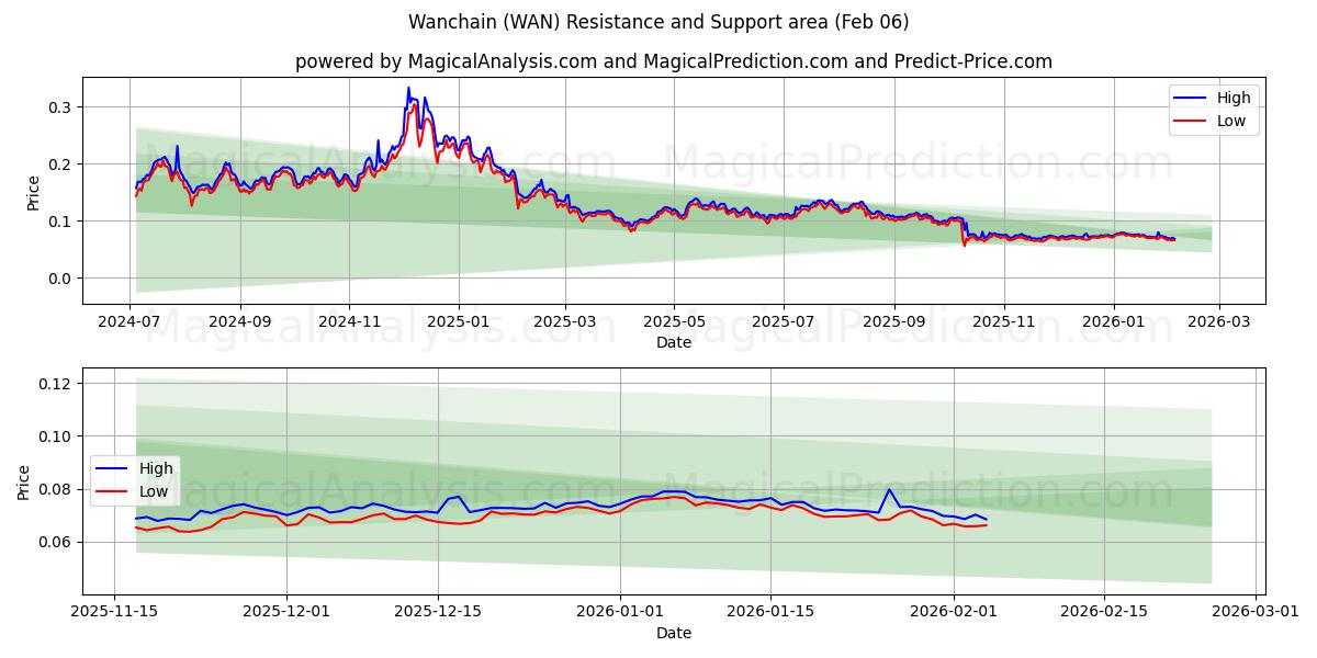  وانشين (WAN) Support and Resistance area (05 Feb) 