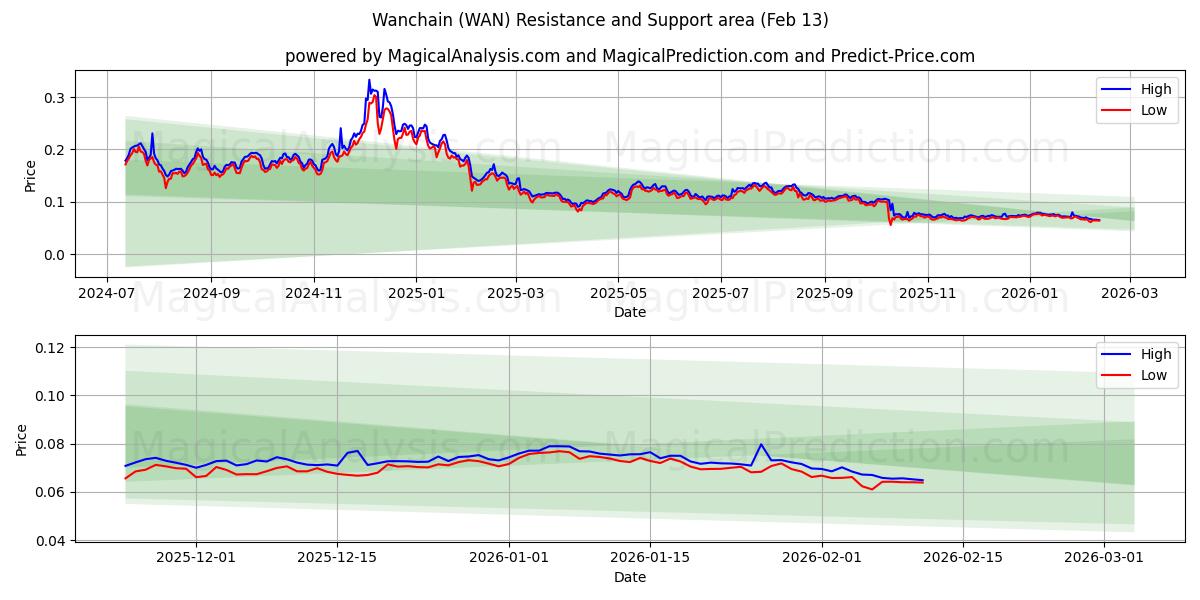  Wanchain (WAN) Support and Resistance area (12 Feb) 