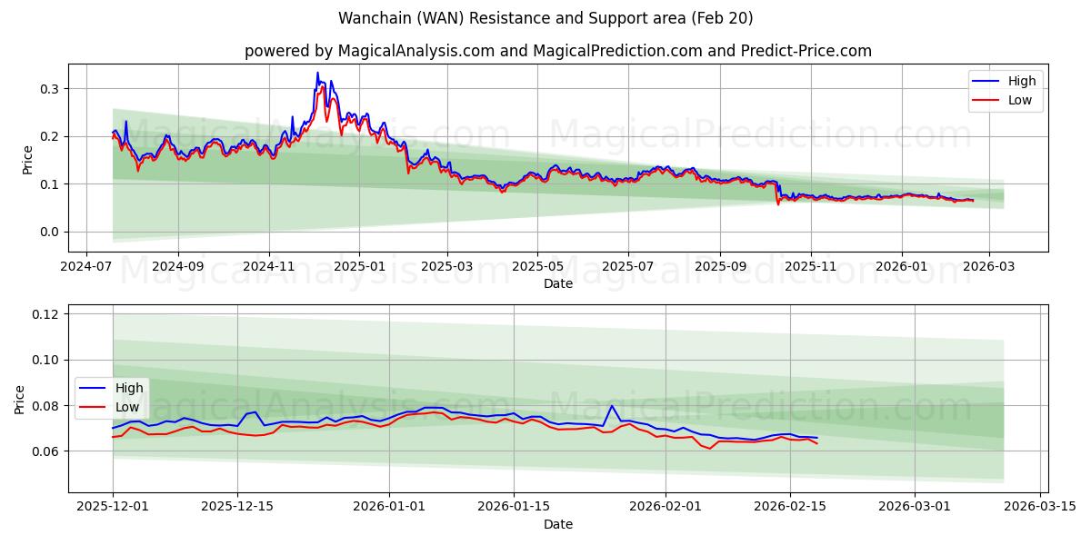  Wanchain (WAN) Support and Resistance area (19 Feb) 