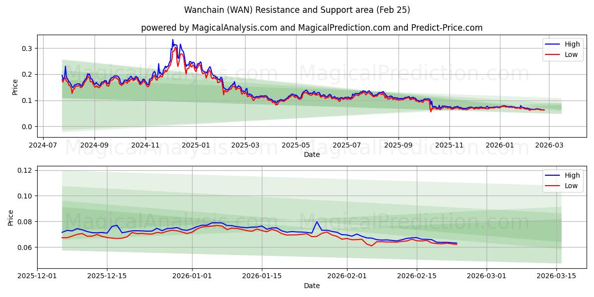  Wanchain (WAN) Support and Resistance area (24 Feb) 