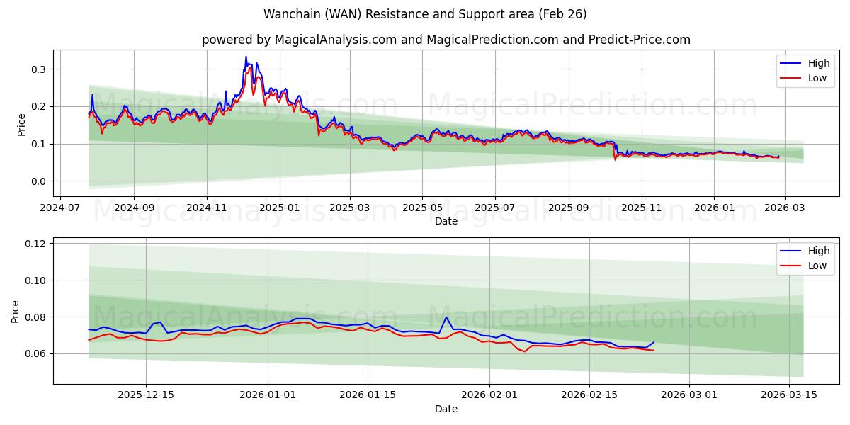  Wanchain (WAN) Support and Resistance area (25 Feb) 