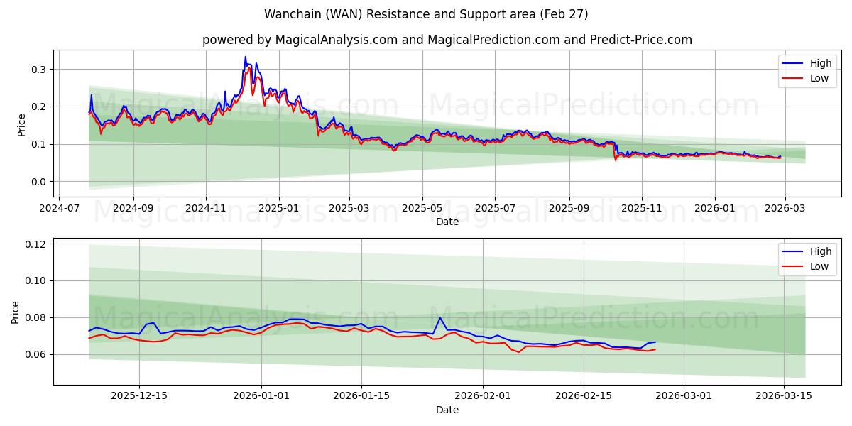  وانشين (WAN) Support and Resistance area (26 Feb) 