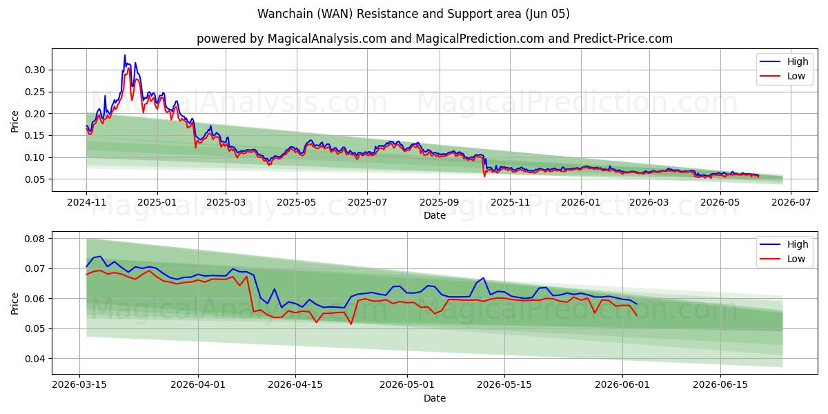  Wanchain (WAN) Support and Resistance area (04 Jun) 