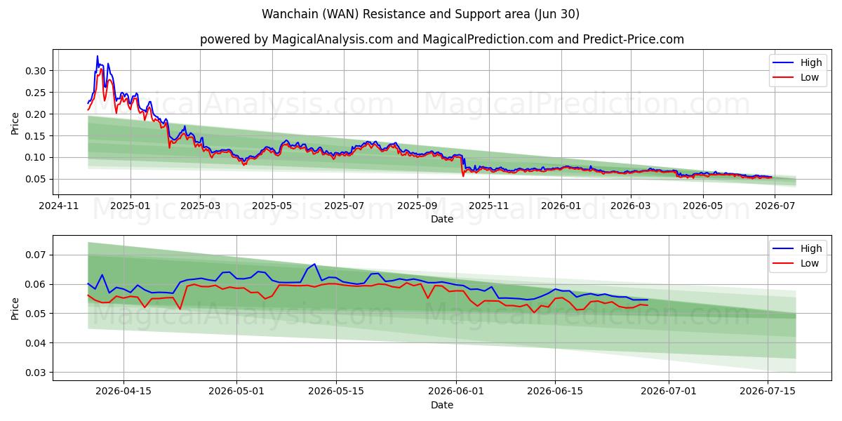  万维链 (WAN) Support and Resistance area (29 Jun) 