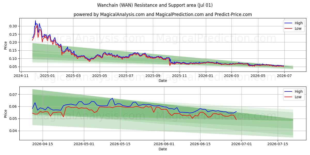  Wanchain (WAN) Support and Resistance area (30 Jun) 