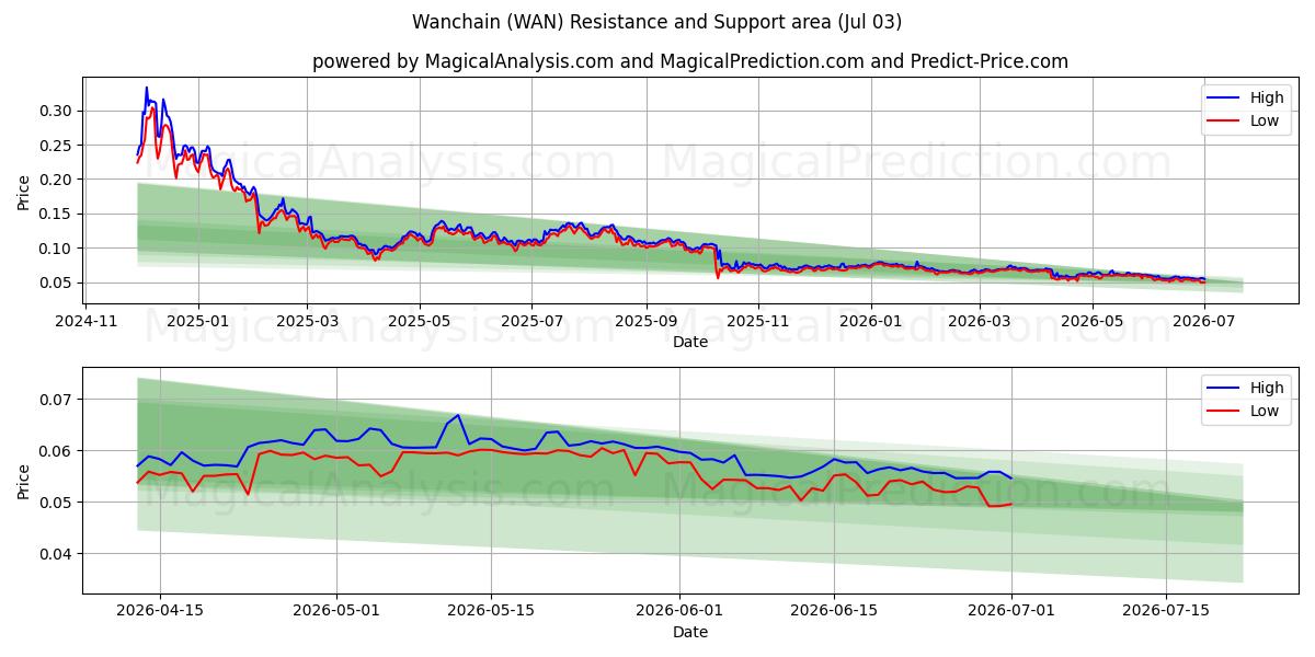  완체인 (WAN) Support and Resistance area (02 Jul) 