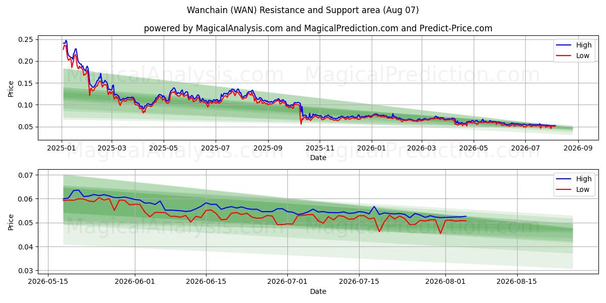  cadena Wan (WAN) Support and Resistance area (06 Aug) 