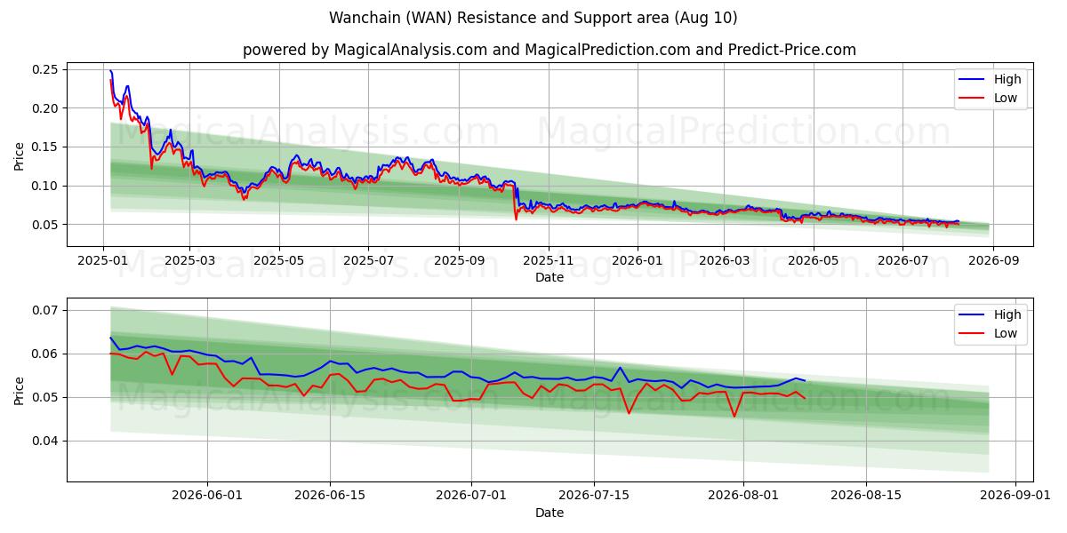  万维链 (WAN) Support and Resistance area (09 Aug) 