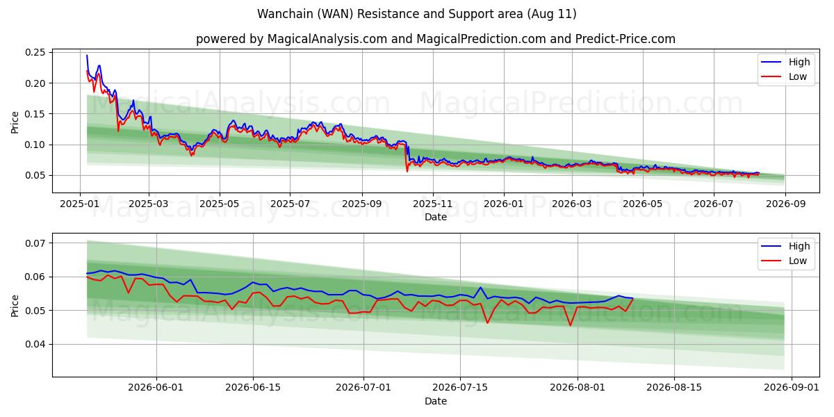  وانشين (WAN) Support and Resistance area (10 Aug) 