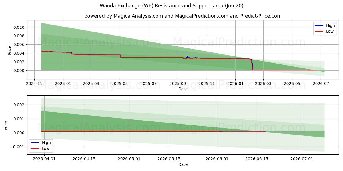  वांडा एक्सचेंज (WE) Support and Resistance area (19 Jun) 