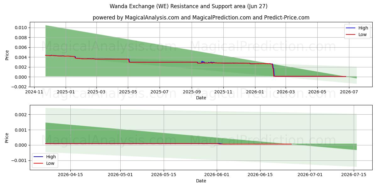  Intercambio Wanda (WE) Support and Resistance area (26 Jun) 
