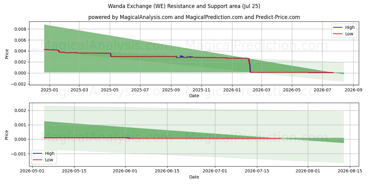  صرافی واندا (WE) Support and Resistance area (24 Jul) 