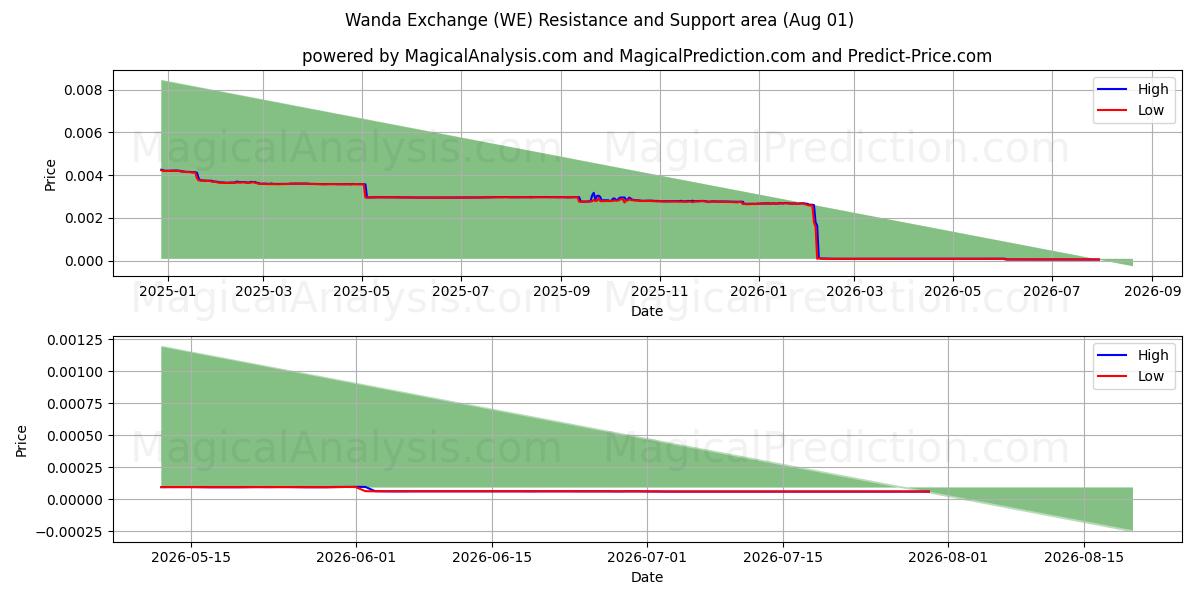  Wanda-Austausch (WE) Support and Resistance area (31 Jul) 