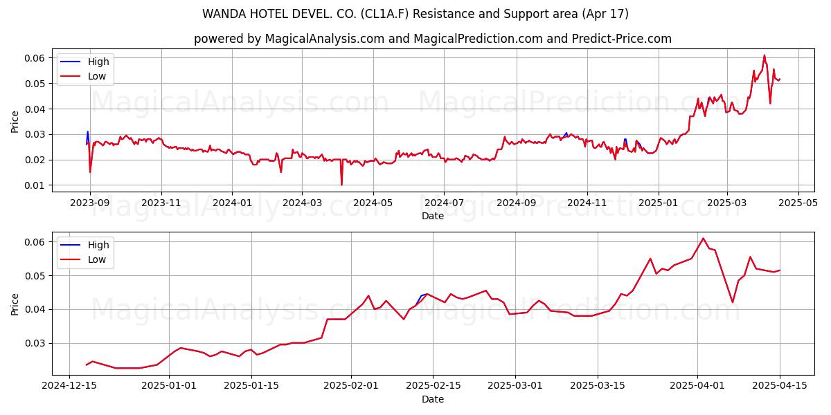  WANDA HOTEL DEVEL. CO. (CL1A.F) Support and Resistance area (17 Apr) 