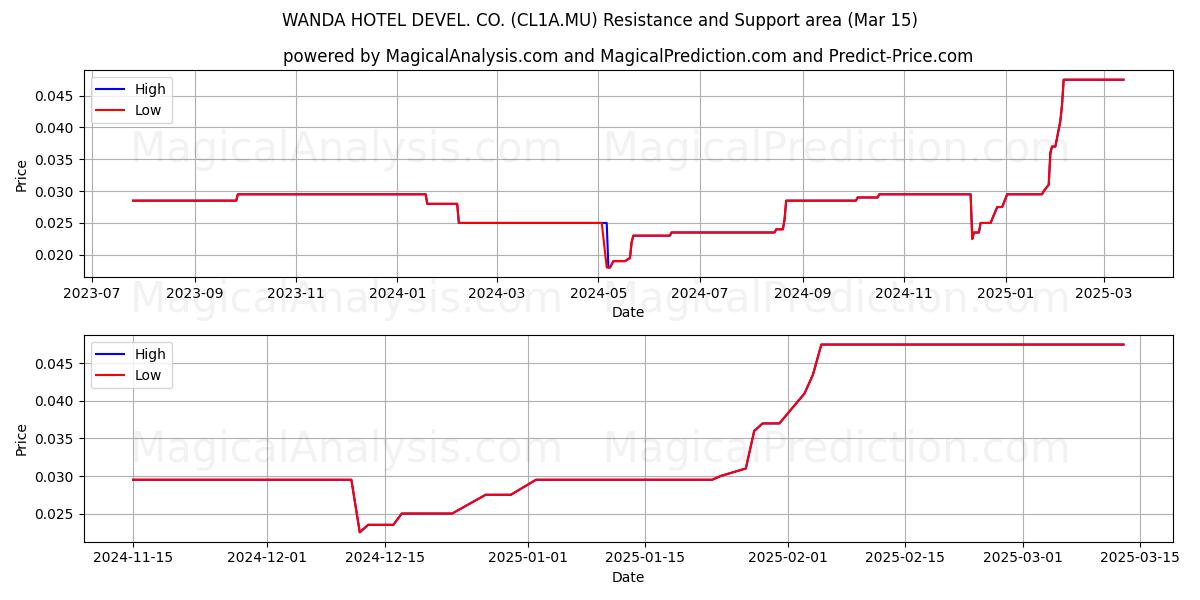  WANDA HOTEL DEVEL. CO. (CL1A.MU) Support and Resistance area (15 Mar) 
