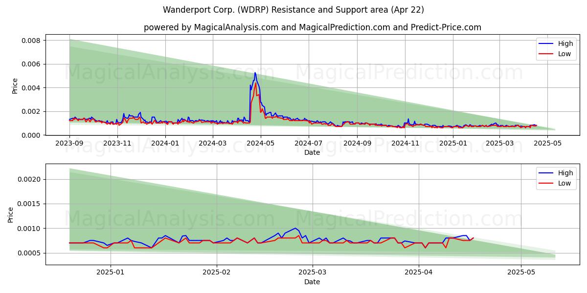  Wanderport Corp. (WDRP) Support and Resistance area (22 Apr) 