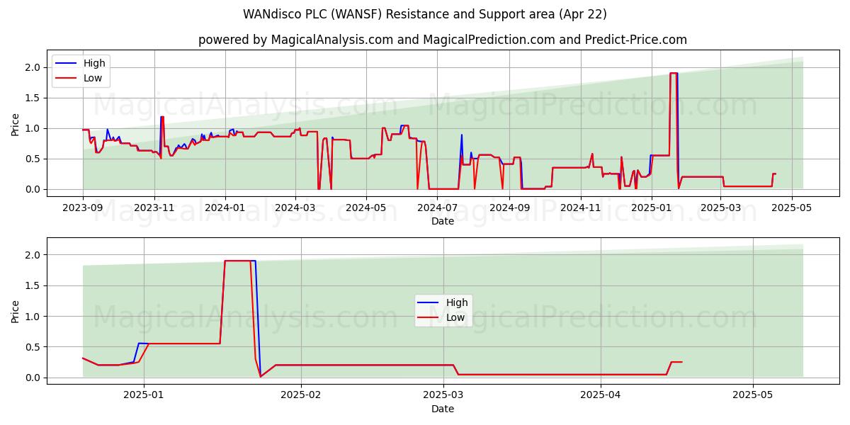  WANdisco PLC (WANSF) Support and Resistance area (22 Apr) 