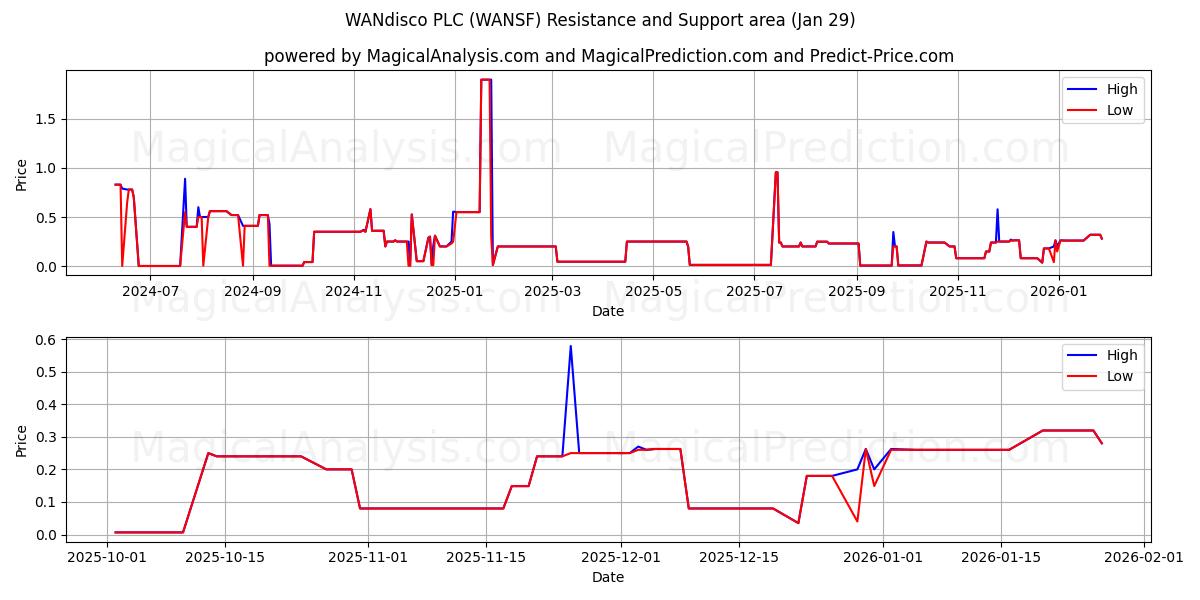  WANdisco PLC (WANSF) Support and Resistance area (28 Jan) 