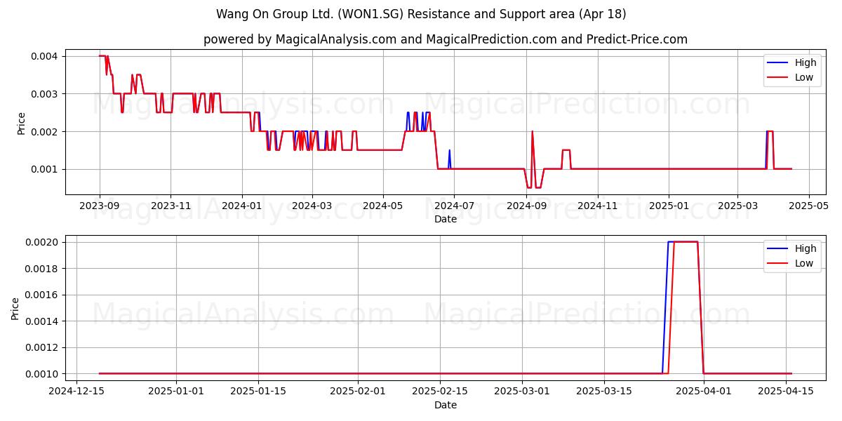  Wang On Group Ltd. (WON1.SG) Support and Resistance area (18 Apr) 