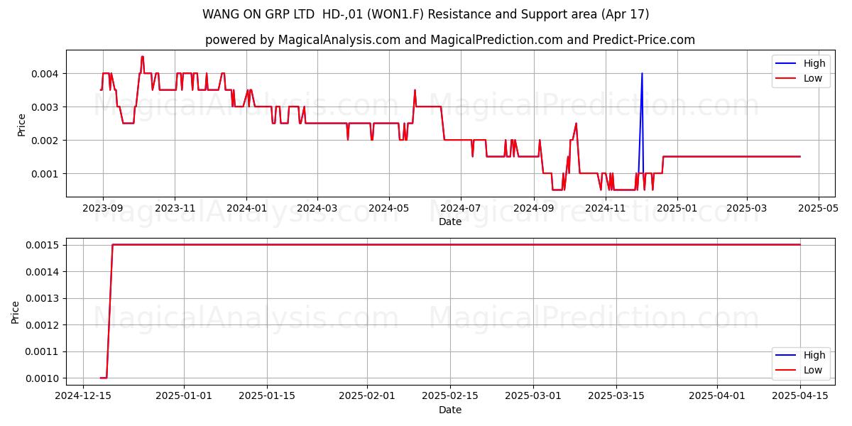  WANG ON GRP LTD  HD-,01 (WON1.F) Support and Resistance area (17 Apr) 