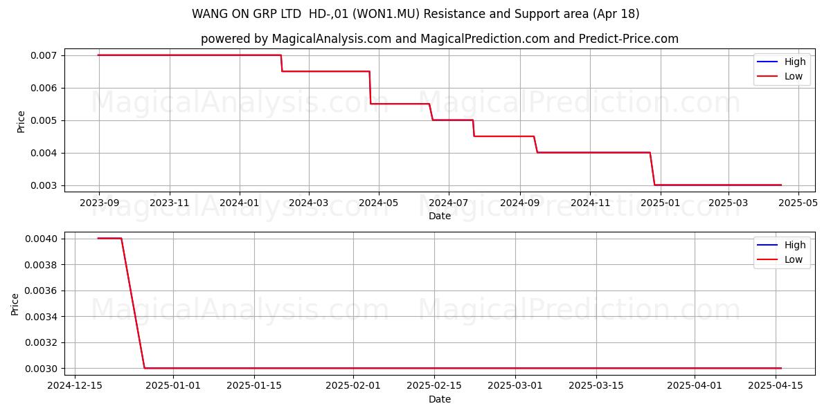  WANG ON GRP LTD  HD-,01 (WON1.MU) Support and Resistance area (18 Apr) 