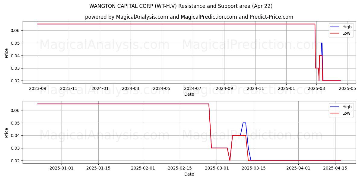  WANGTON CAPITAL CORP (WT-H.V) Support and Resistance area (22 Apr) 