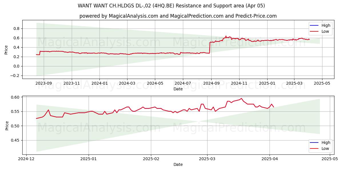 WANT WANT CH.HLDGS DL-,02 (4HQ.BE) Support and Resistance area (05 Apr) 