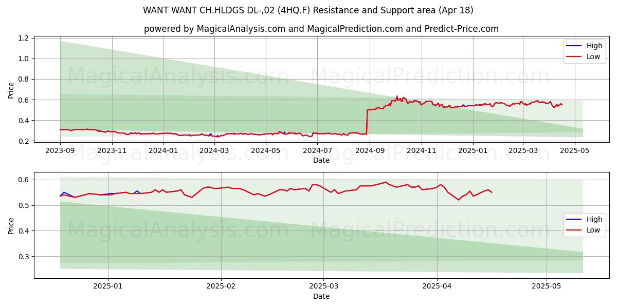  WANT WANT CH.HLDGS DL-,02 (4HQ.F) Support and Resistance area (18 Apr) 