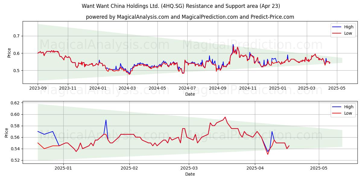  Want Want China Holdings Ltd. (4HQ.SG) Support and Resistance area (23 Apr) 
