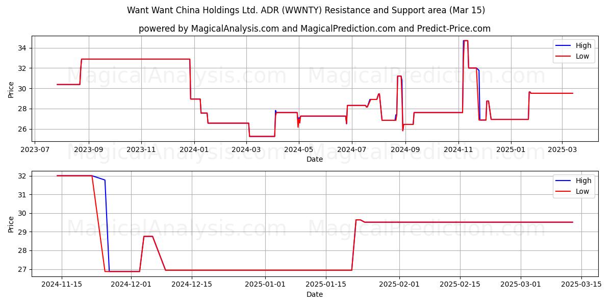  Want Want China Holdings Ltd. ADR (WWNTY) Support and Resistance area (15 Mar) 
