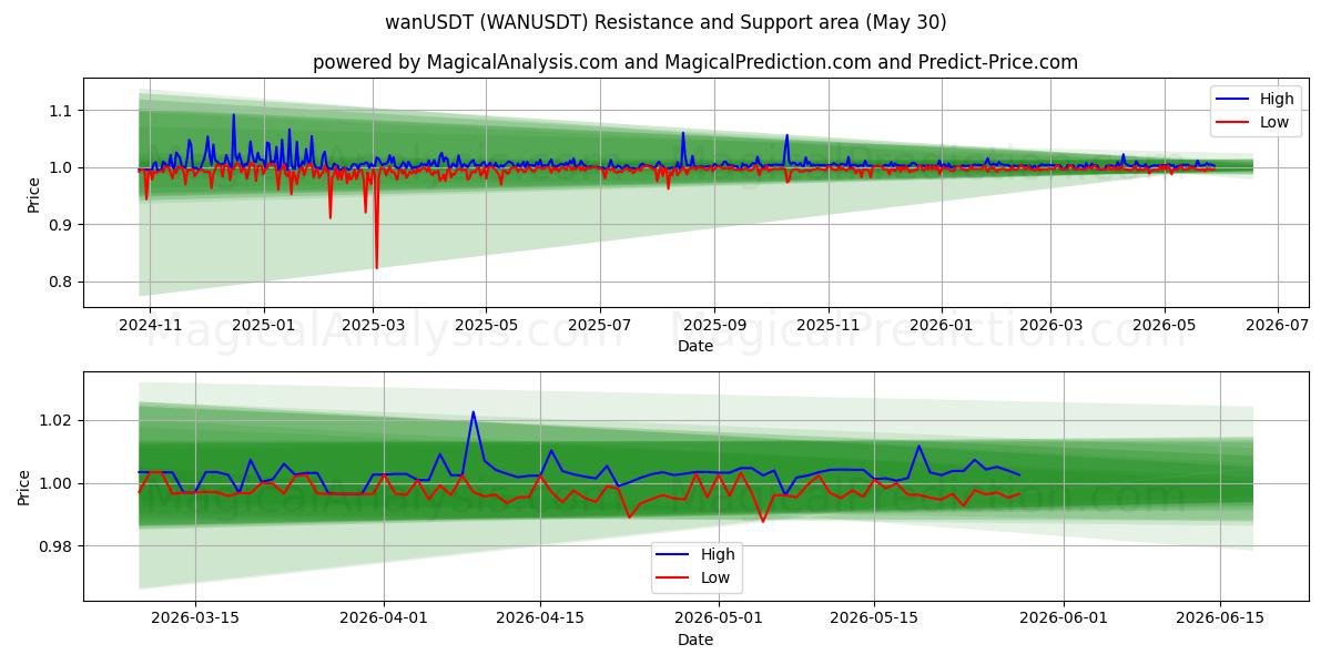  wanUSDT (WANUSDT) Support and Resistance area (29 May) 