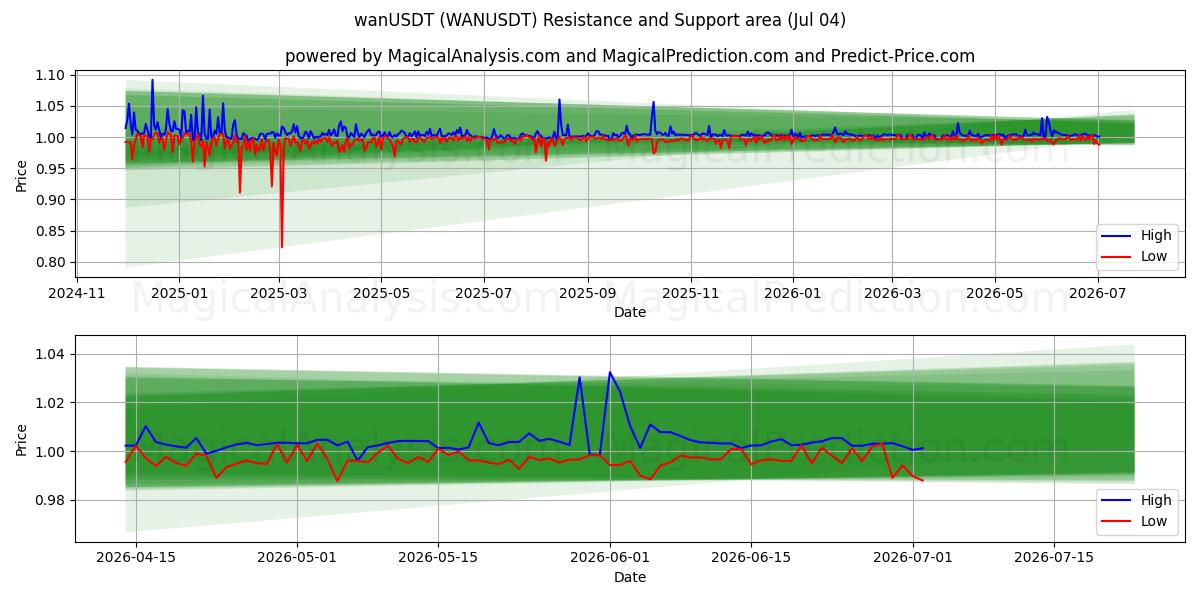  ワンUSDT (WANUSDT) Support and Resistance area (03 Jul) 