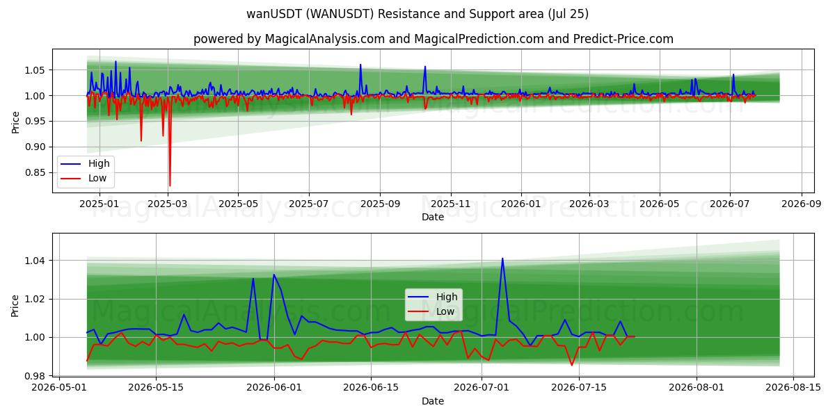  wanUSDT (WANUSDT) Support and Resistance area (24 Jul) 