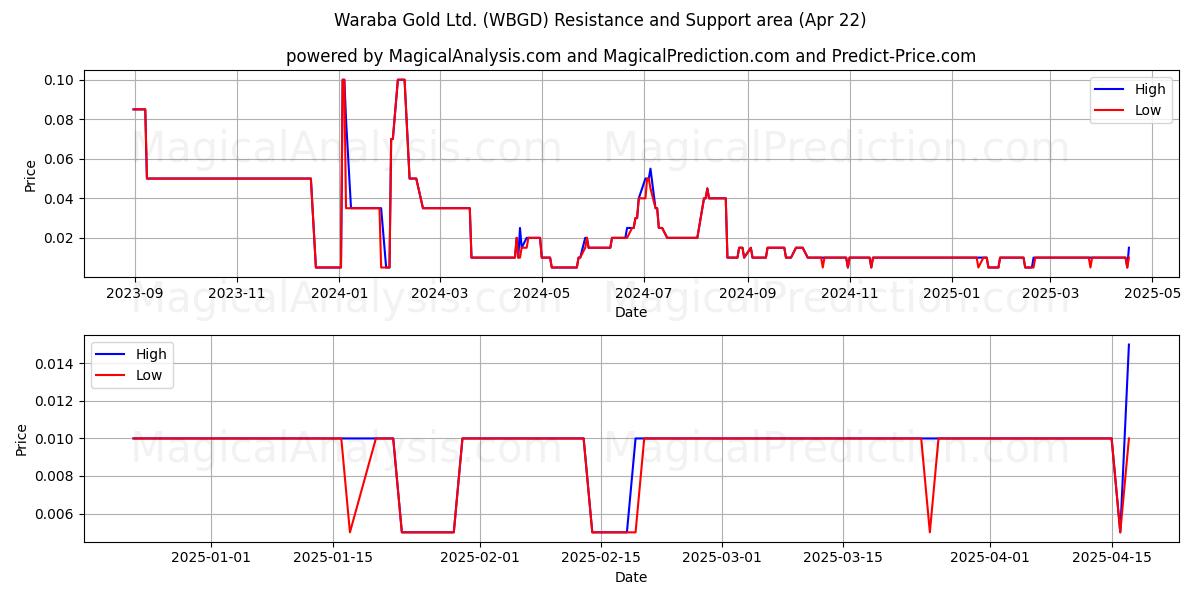  Waraba Gold Ltd. (WBGD) Support and Resistance area (22 Apr) 