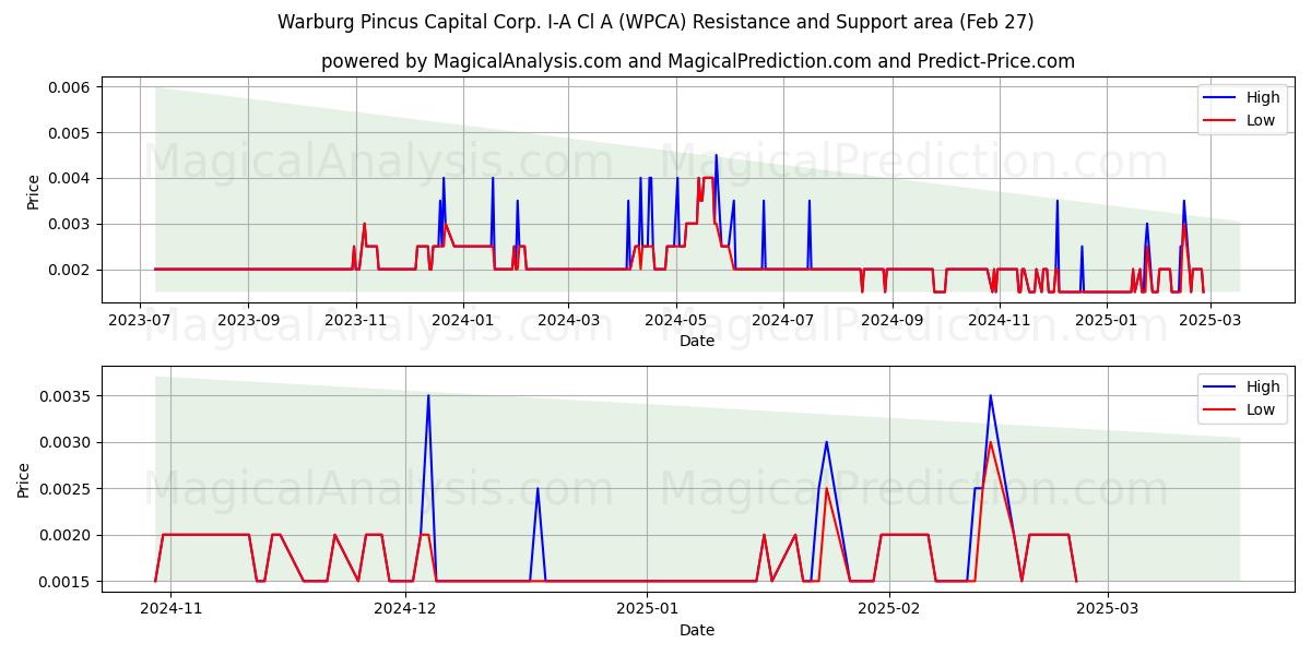  Warburg Pincus Capital Corp. I-A Cl A (WPCA) Support and Resistance area (27 Feb) 
