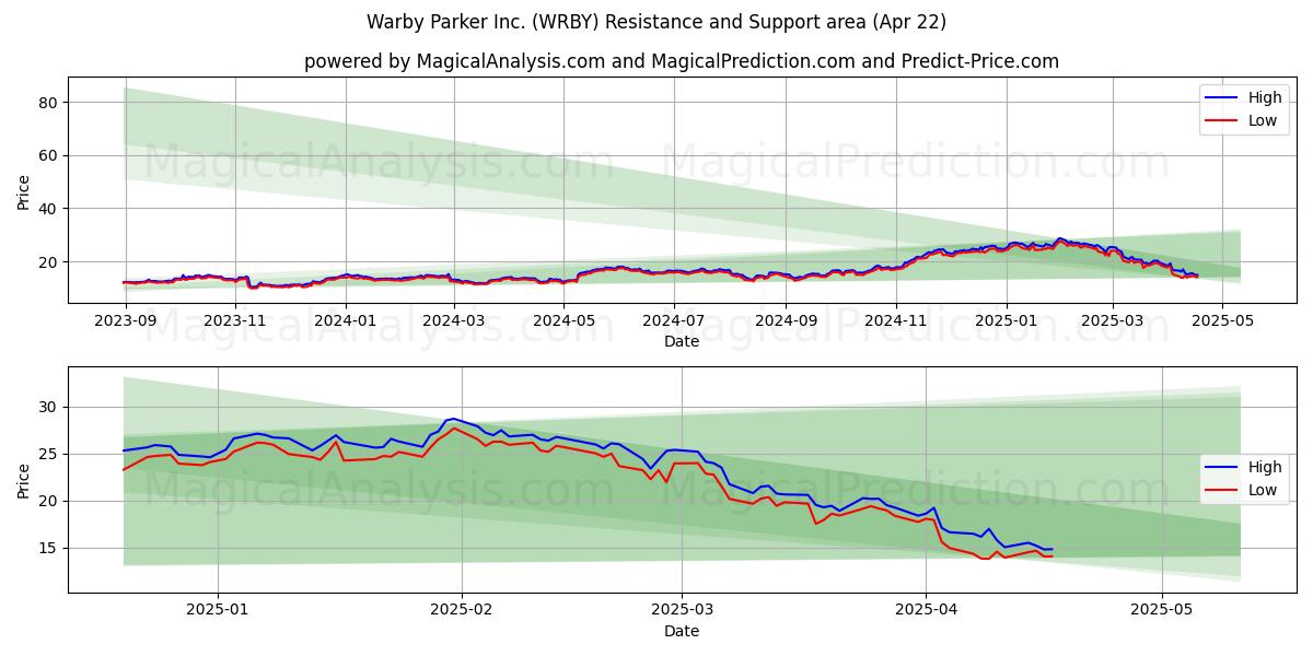  Warby Parker Inc. (WRBY) Support and Resistance area (22 Apr) 