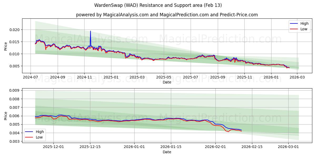  WardenSwap (WAD) Support and Resistance area (12 Feb) 