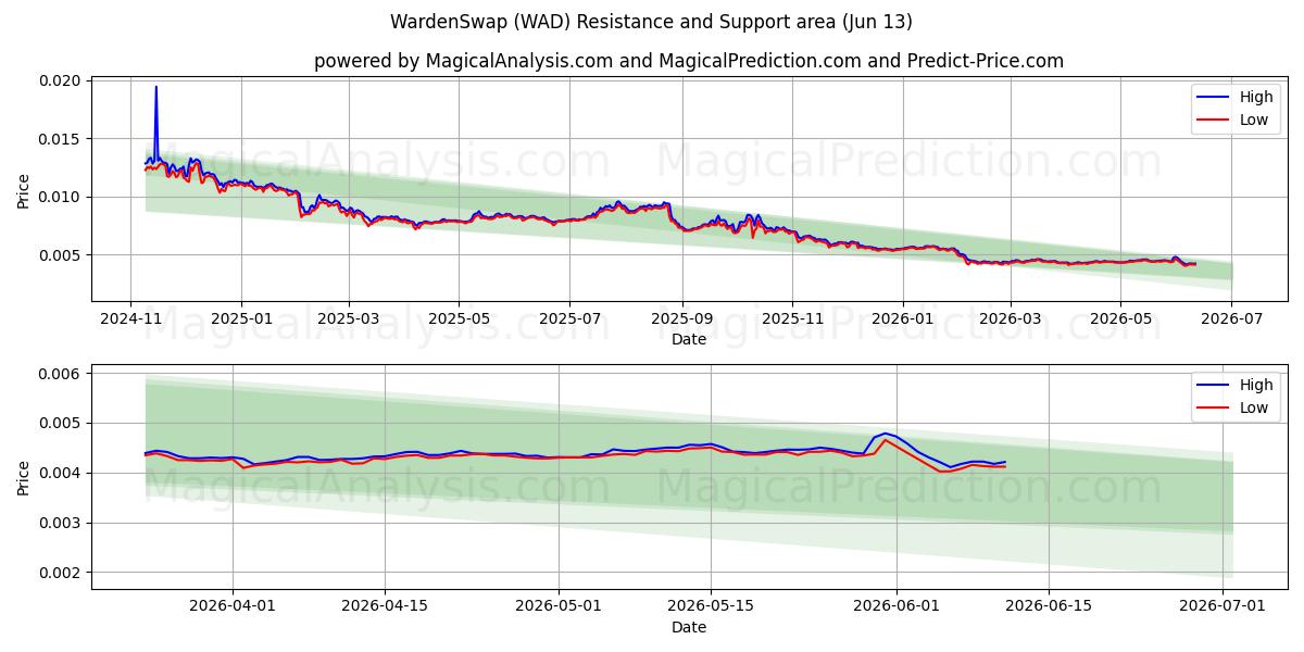  WardenSwap (WAD) Support and Resistance area (12 Jun) 