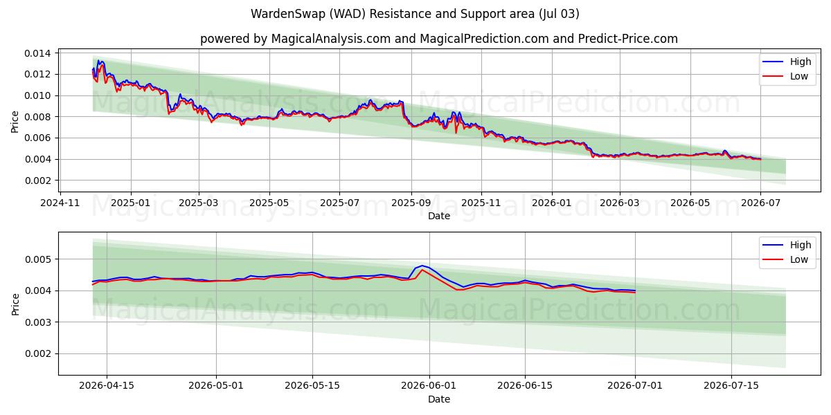  WardenSwap (WAD) Support and Resistance area (02 Jul) 