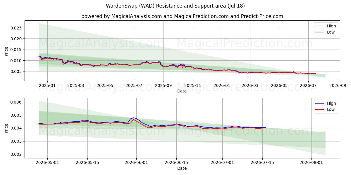  DirecteurSwap (WAD) Support and Resistance area (17 Jul) 