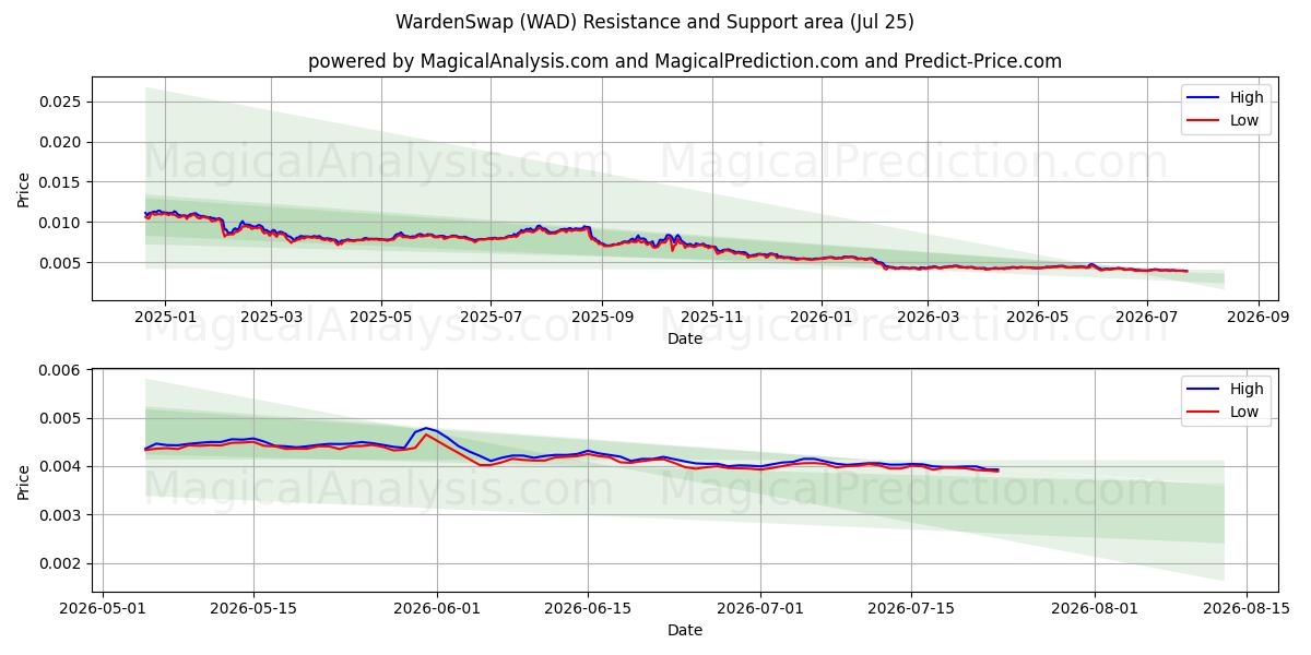  वार्डनस्वैप (WAD) Support and Resistance area (24 Jul) 