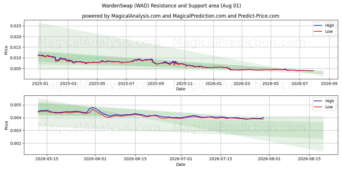  वार्डनस्वैप (WAD) Support and Resistance area (31 Jul) 