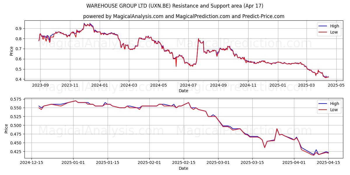  WAREHOUSE GROUP LTD (UXN.BE) Support and Resistance area (17 Apr) 