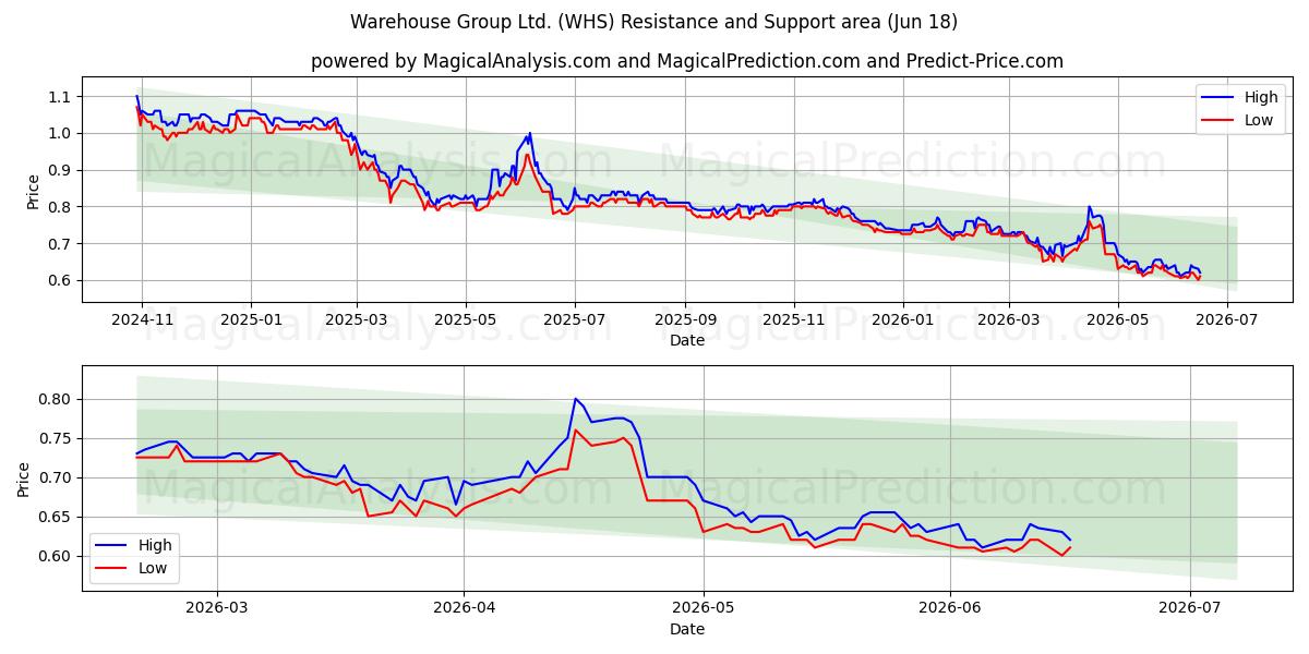  Warehouse Group Ltd. (WHS) Support and Resistance area (17 Jun) 