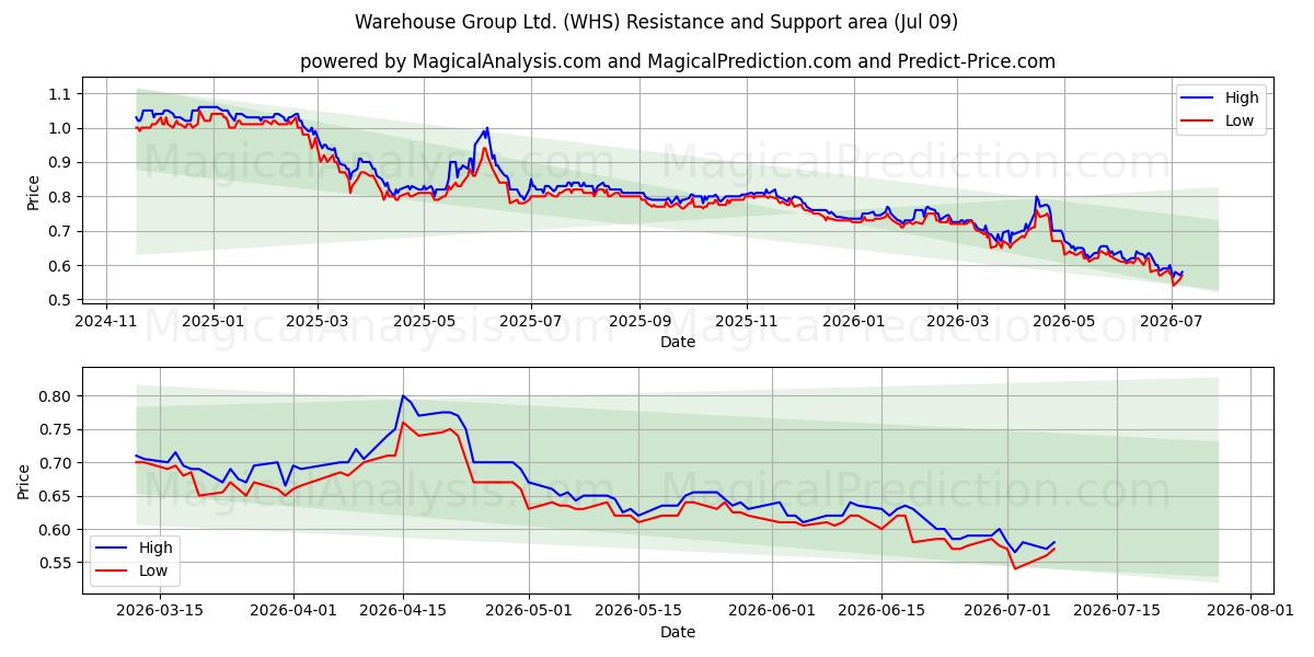  Warehouse Group Ltd. (WHS) Support and Resistance area (08 Jul) 