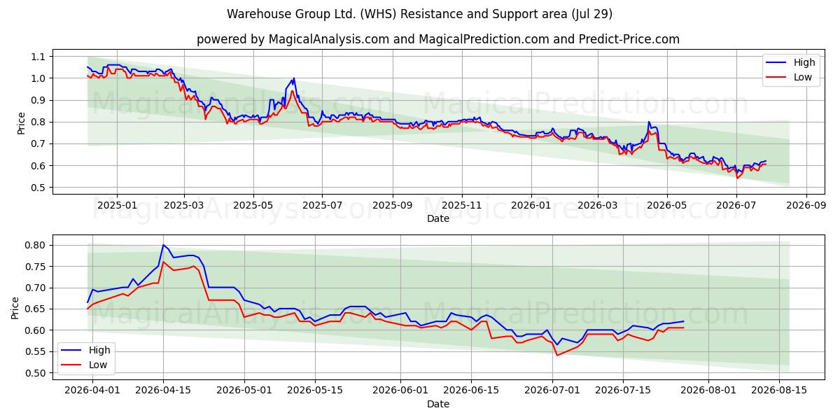  Warehouse Group Ltd. (WHS) Support and Resistance area (28 Jul) 