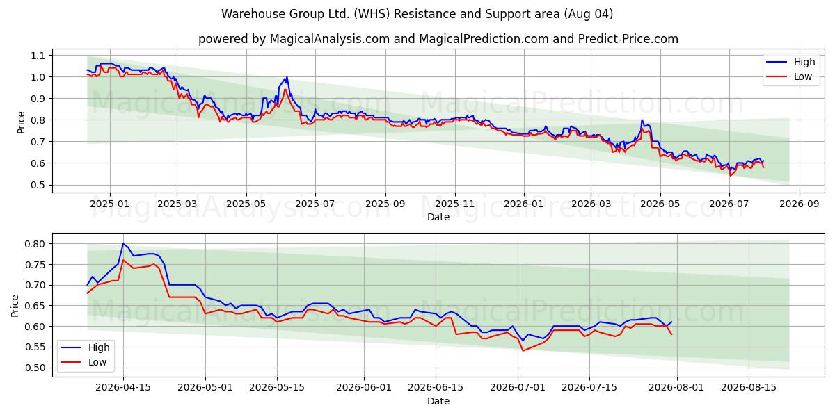  Warehouse Group Ltd. (WHS) Support and Resistance area (03 Aug) 