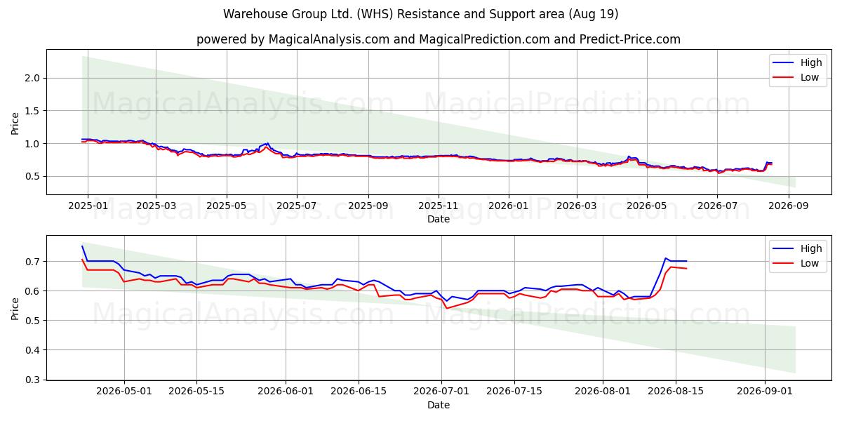  Warehouse Group Ltd. (WHS) Support and Resistance area (17 Aug) 